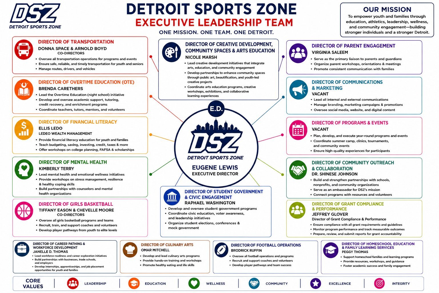 Detroit Sports Zone executive leadership team organizational chart
